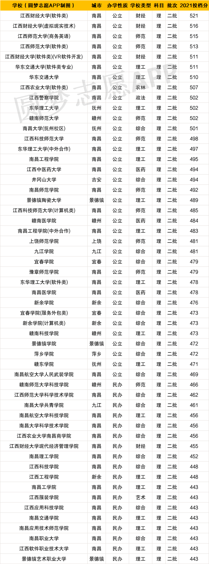 2022江西最差十大垃圾的二本有哪些附江西最牛二本大学