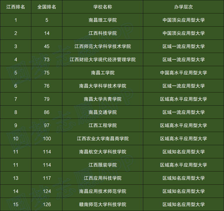 江西高校排名一覽表2022最新排名名單江西省大學排行榜2022完整版