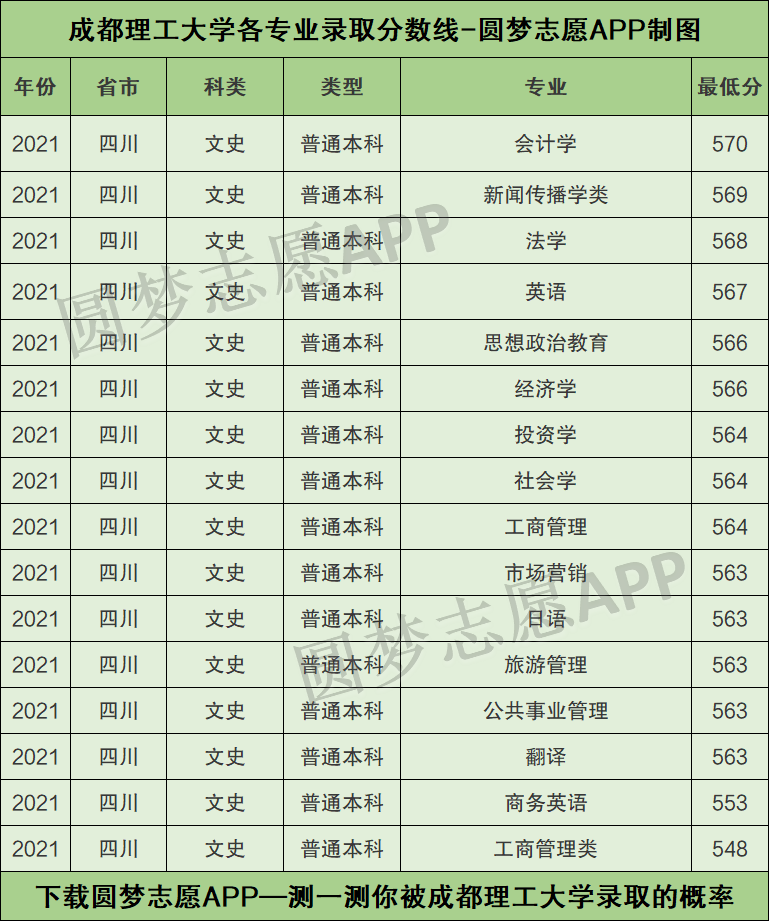 成都理工大学各专业录取分数线2021附成都理工大学的王牌专业排名