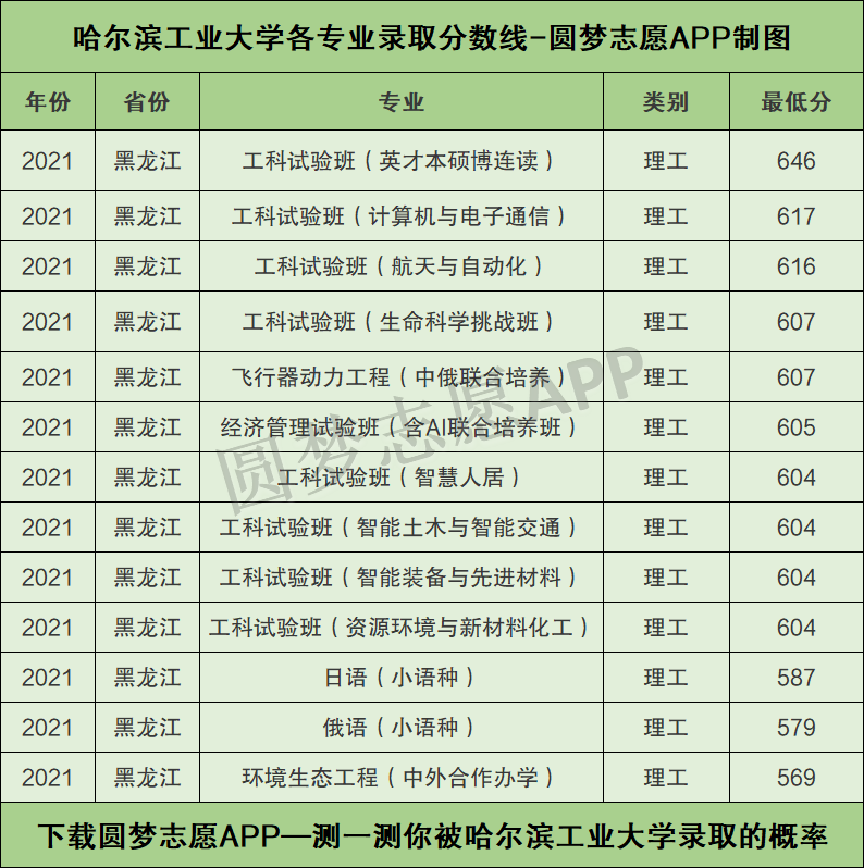 哈尔滨工业大学录取分数线(哈尔滨工业大学录取分数线2017)