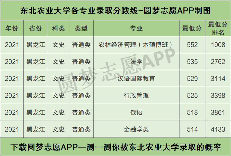 附東北農業大學的王牌專業排名