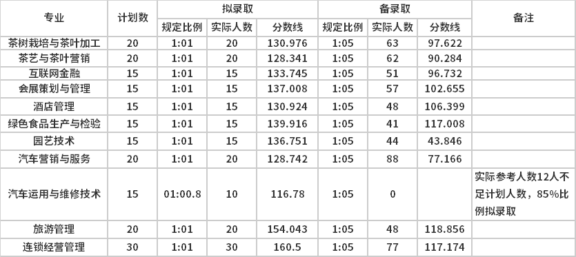 山東高職類院校排名_廣東高職報考院校_高職院校分數線