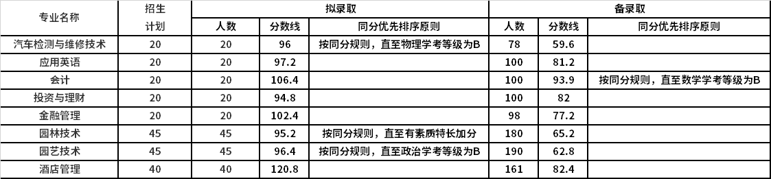 廣東高職報考院校_高職院校分數線_山東高職類院校排名