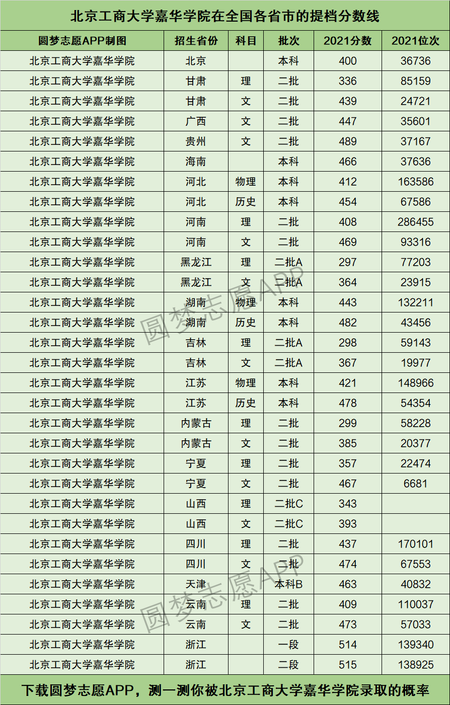 北京工商大學嘉華學院提檔線2021年含調檔比例最低分數線及位次排名