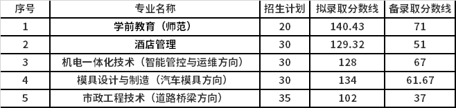 山东高职类院校排名_高职院校分数线_广东高职报考院校