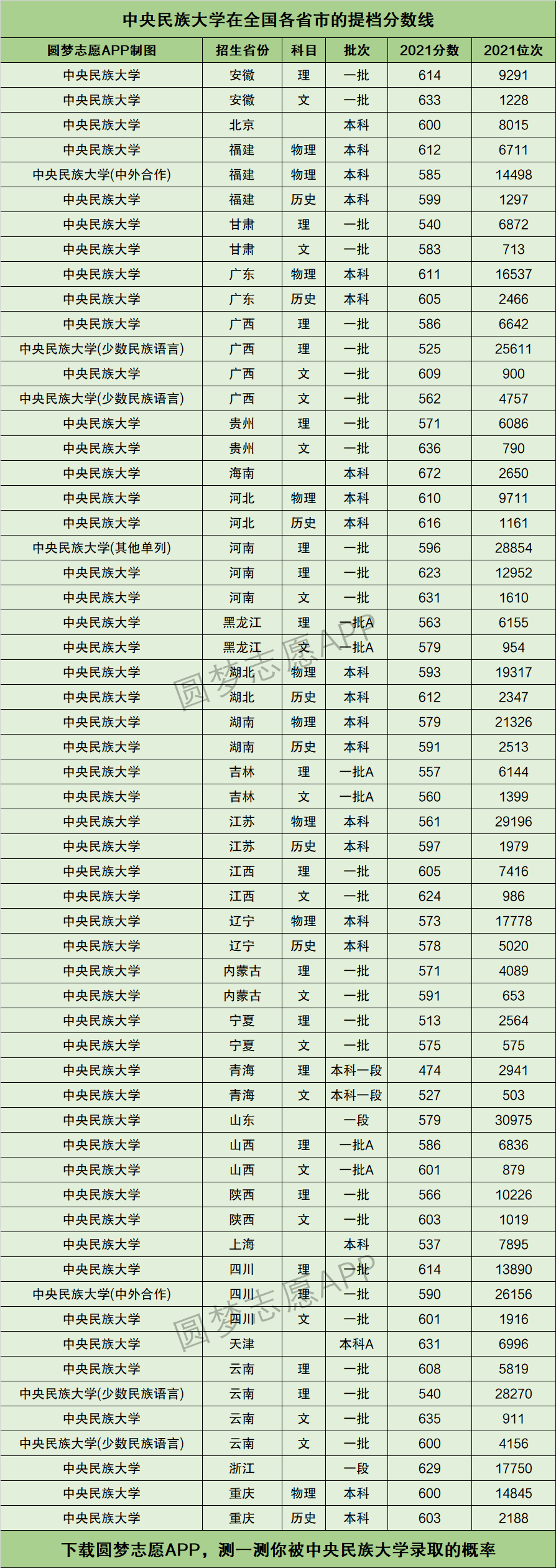 中央民族大学提档线2021年含调档比例最低分数线及位次排名