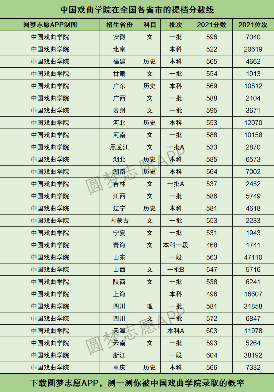 中国戏曲学院提档线2021年含调档比例最低分数线及位次排名