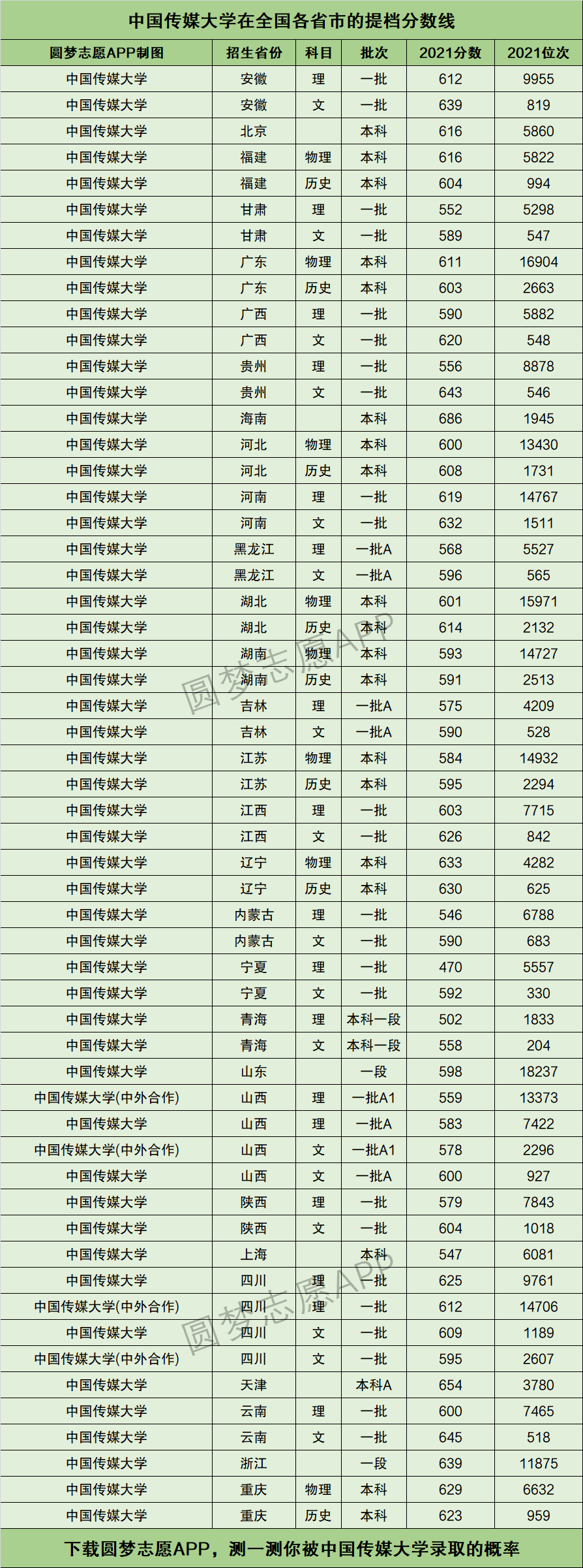 中国传媒大学提档线2021年含调档比例最低分数线及位次排名