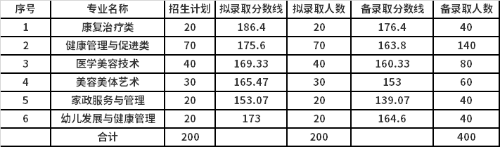 廣東高職報考院校_山東高職類院校排名_高職院校分數線