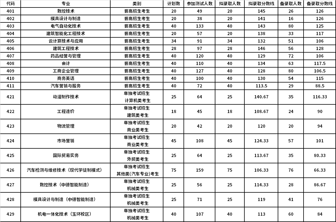 廣東高職報考院校_山東高職類院校排名_高職院校分數線