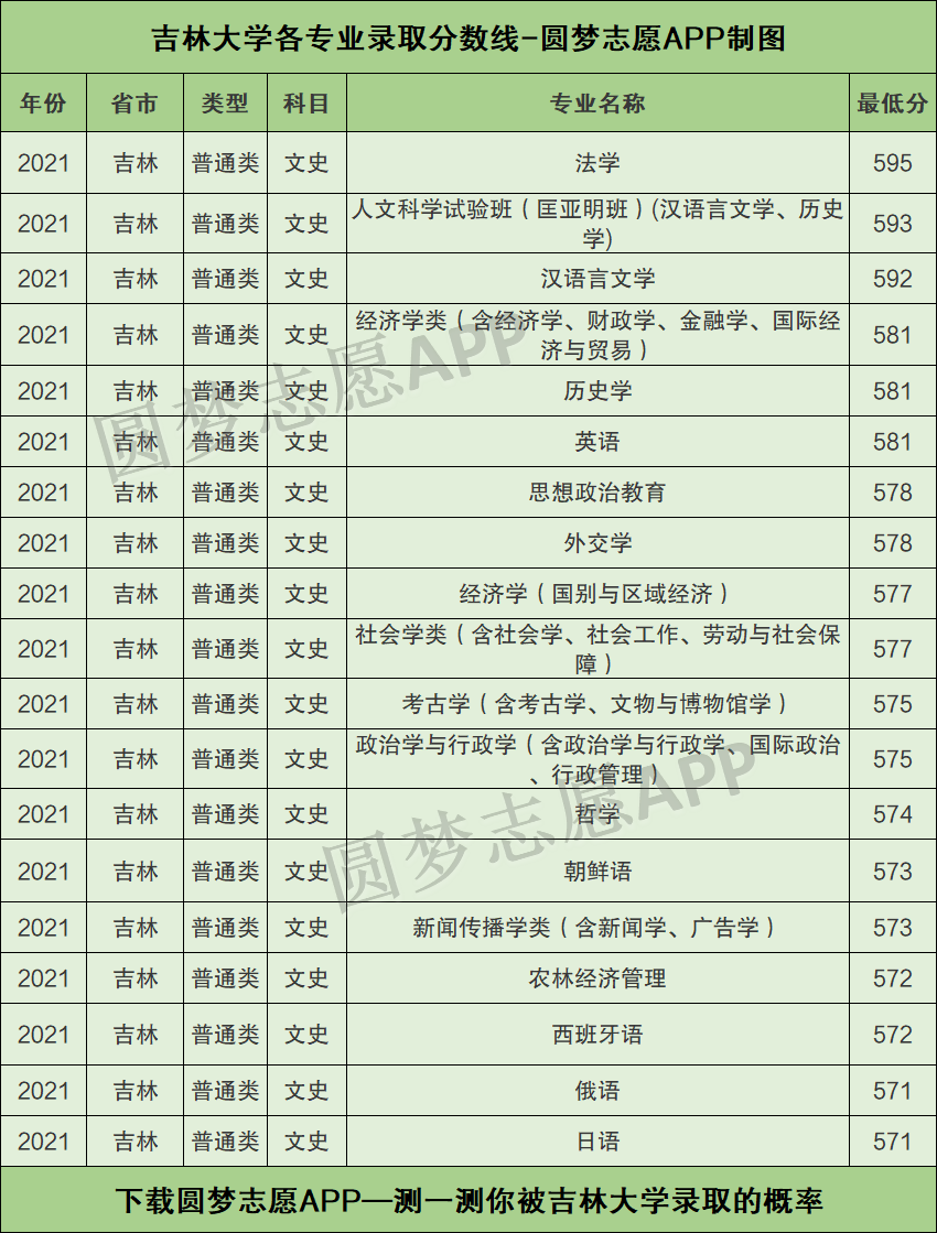 1,文科一,吉林大学各专业录取分数线2021是多少分?