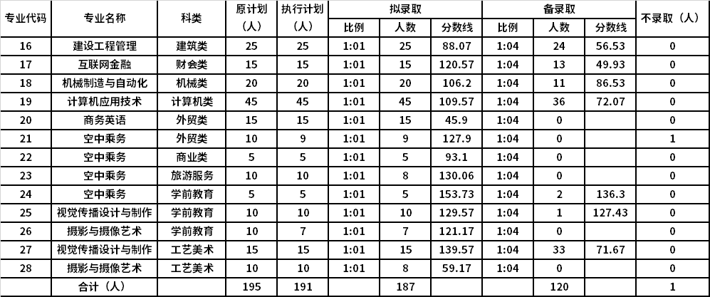 广东高职报考院校_山东高职类院校排名_高职院校分数线