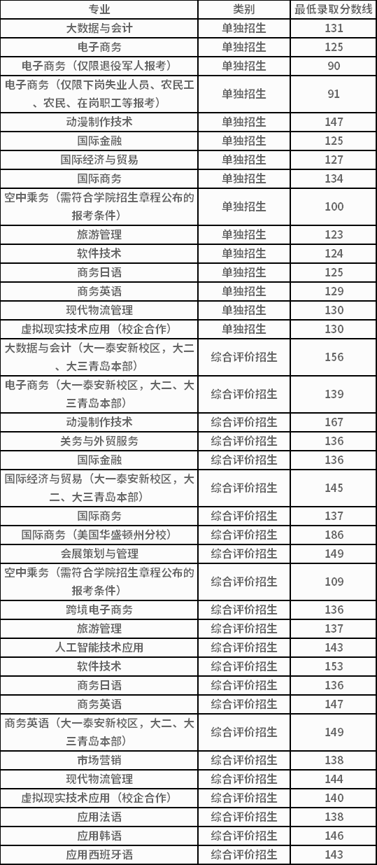 12,威海職業學院:綜評普通專業最低分210分,單招普通專業最低分170分