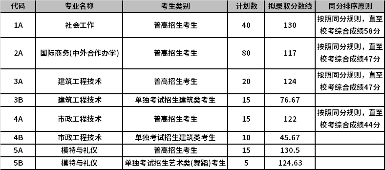 高职院校分数线_广东高职报考院校_山东高职类院校排名