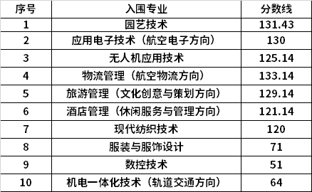 高職院校分數線_廣東高職報考院校_山東高職類院校排名