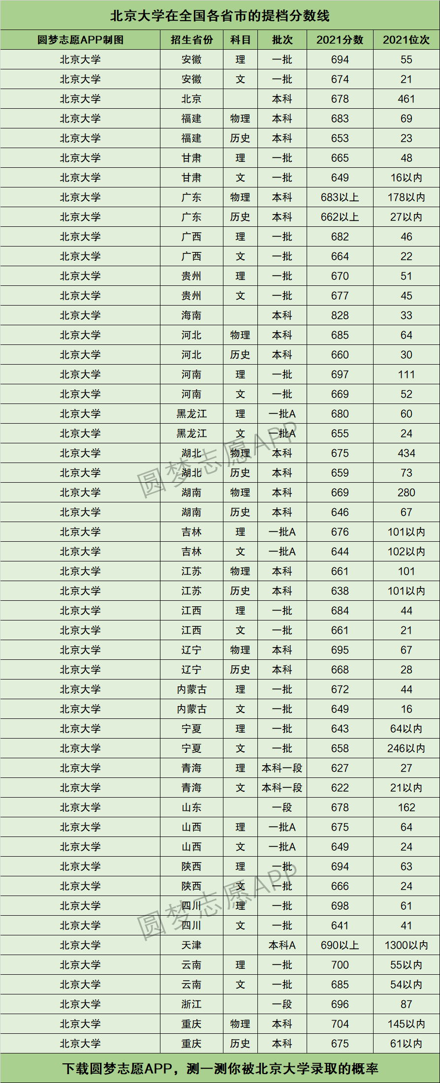 北京大学提档线2021年含调档比例最低分数线及位次排名