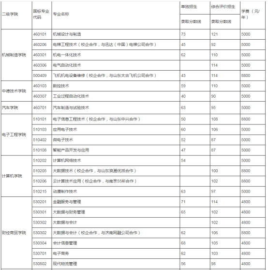 11,山東外貿職業學院:綜評最低分109分,單招最低分90分12,威海職業