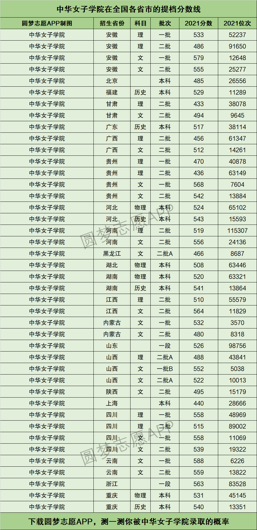 中华女子学院提档线2021年含调档比例最低分数线及位次排名