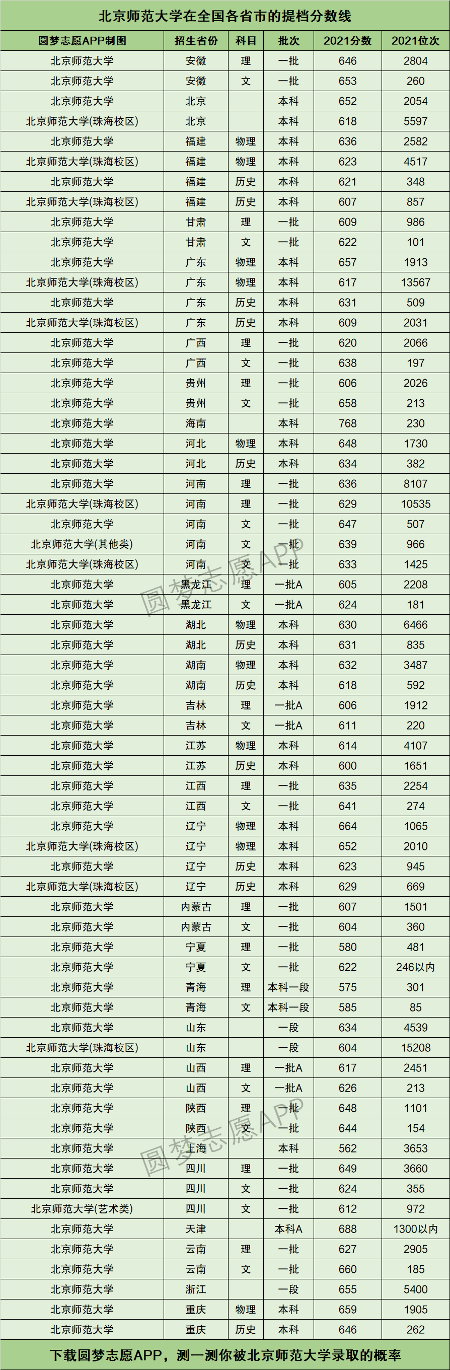北京师范大学提档线2021年含调档比例最低分数线及位次排名
