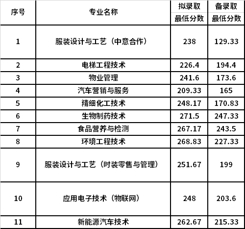 广东高职报考院校_高职院校分数线_山东高职类院校排名