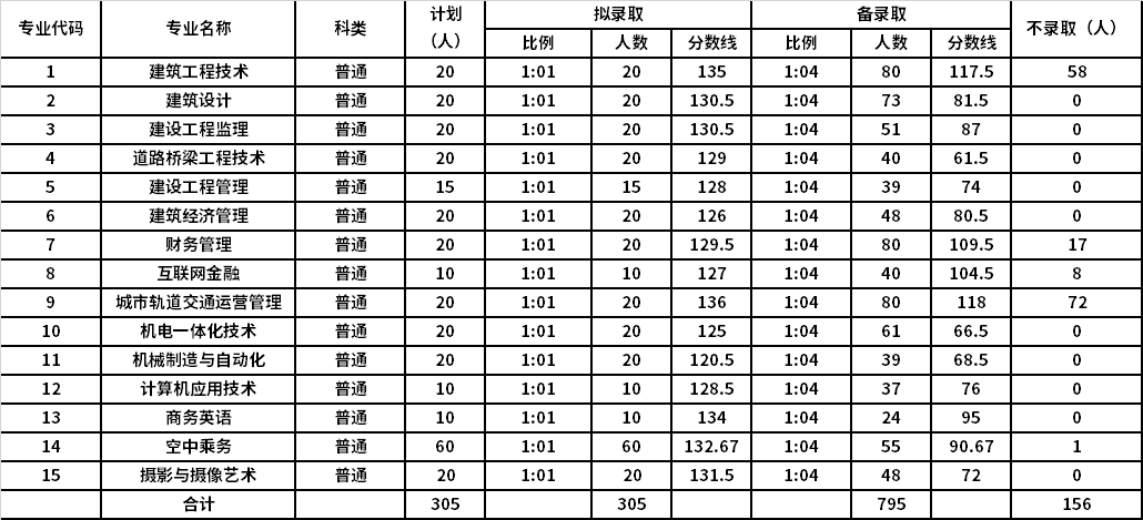 广东高职报考院校_高职院校分数线_山东高职类院校排名