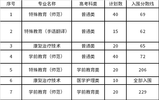 广东高职报考院校_高职院校分数线_山东高职类院校排名