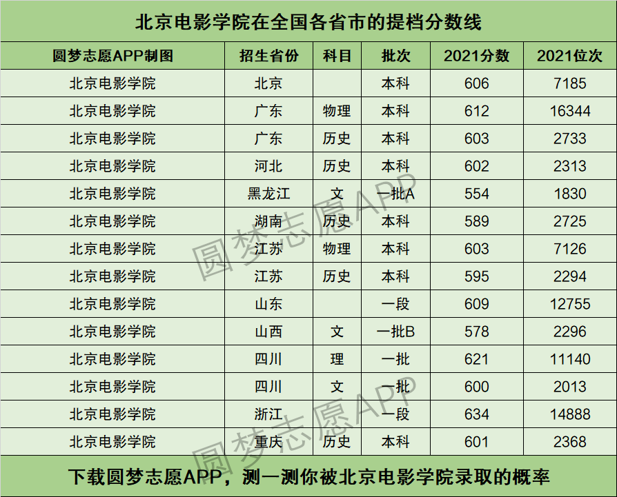 北京电影学院提档线2021年含调档比例最低分数线及位次排名