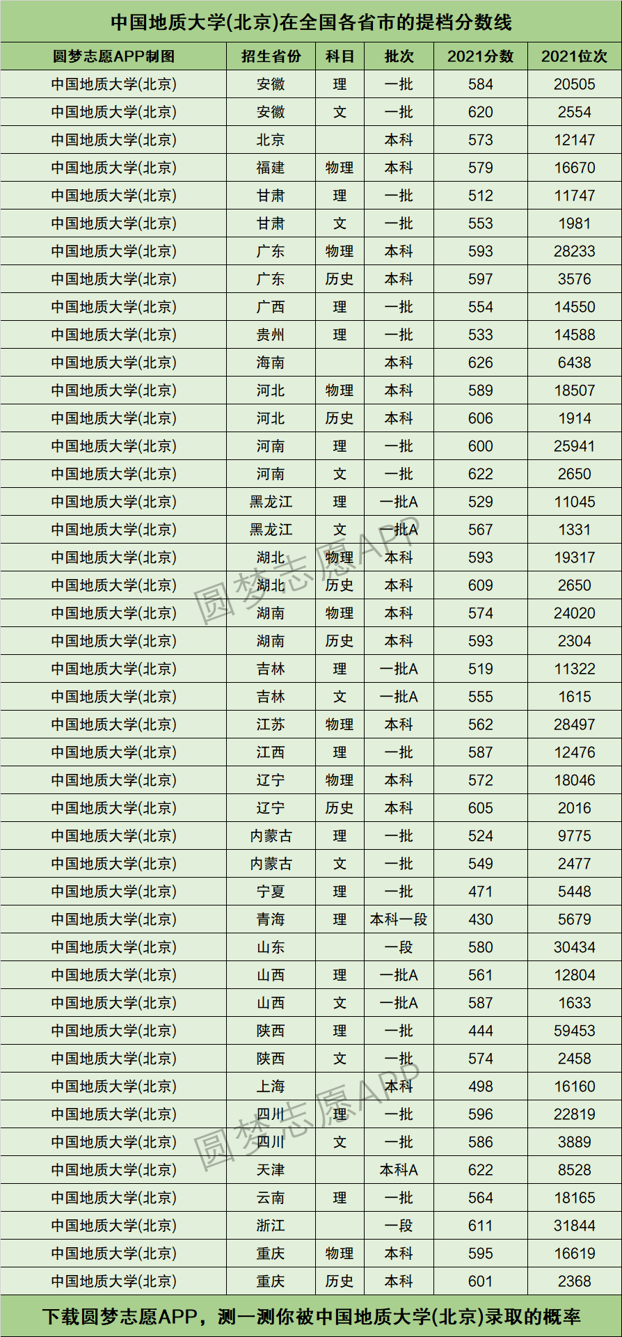 中国地质大学(北京)提档线2021年(含调档比例,最低分数线及位次排名)