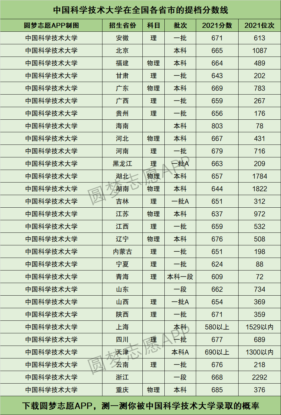 中国科学技术大学提档线2021年(含调档比例,最低分数线及位次排名)