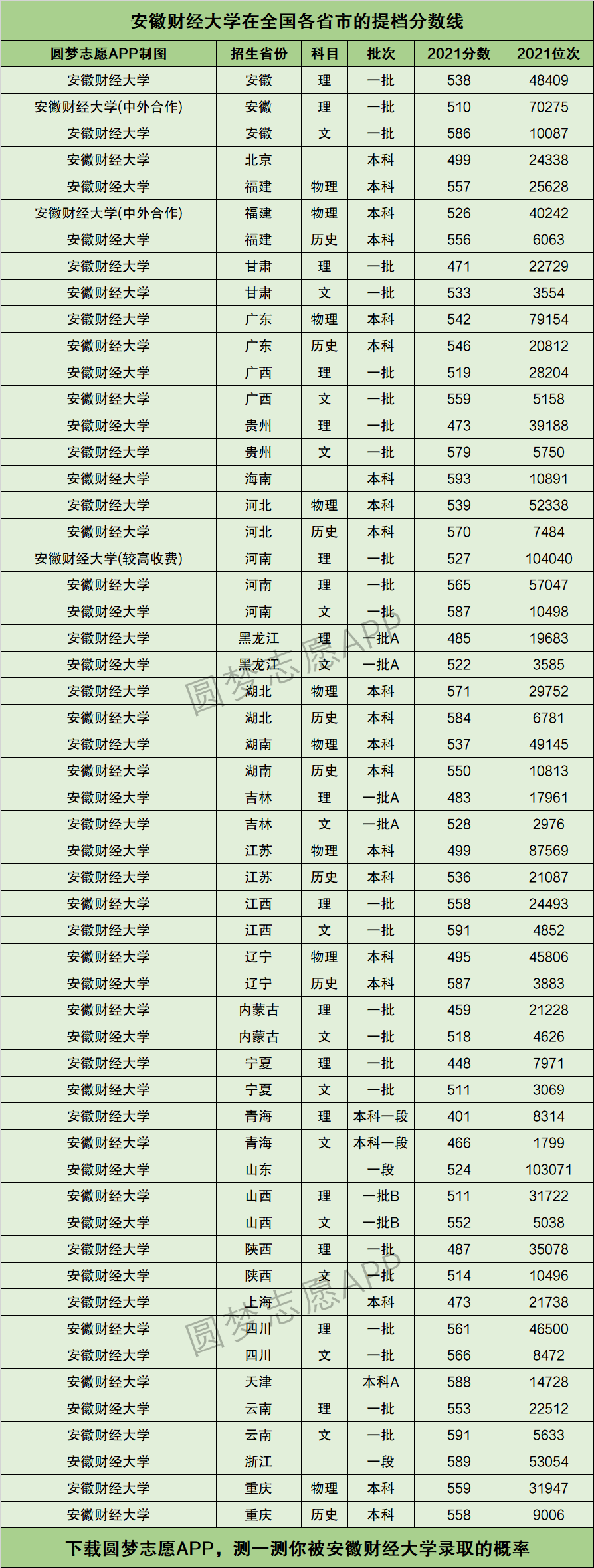 安徽財經大學提檔線2021年含調檔比例最低分數線及位次排名