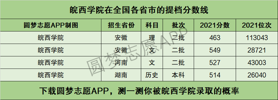 皖西学院各专业——近三年的录取分数线和位次