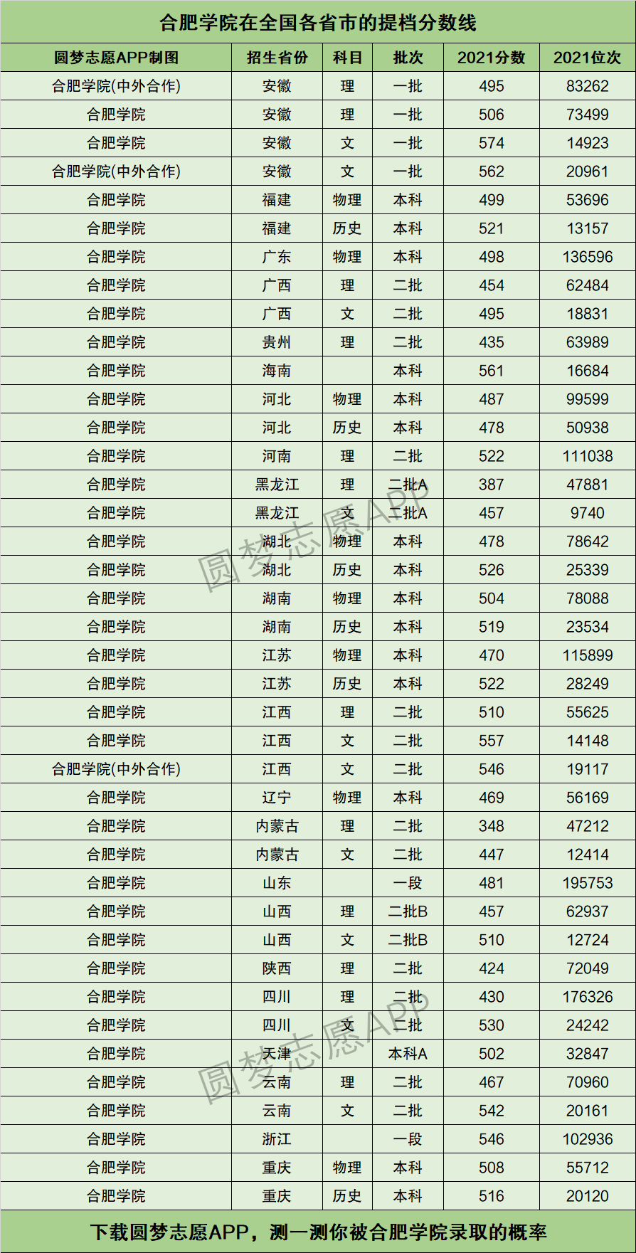 合肥学院在全国各省市的提档线汇总如果你想查看:合肥学院各专业