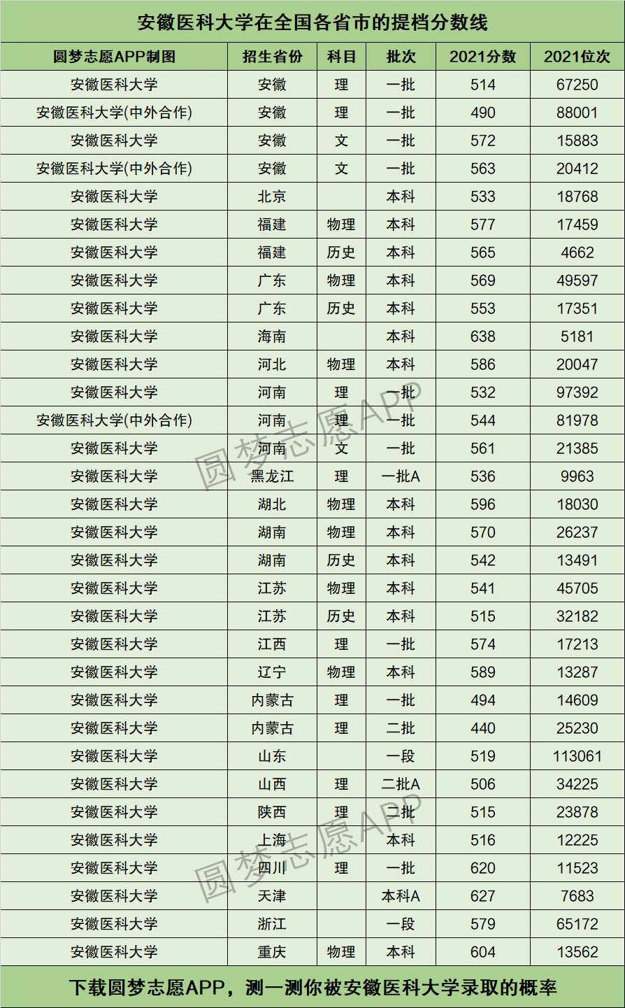 安徽醫科大學提檔線2021年含調檔比例最低分數線及位次排名