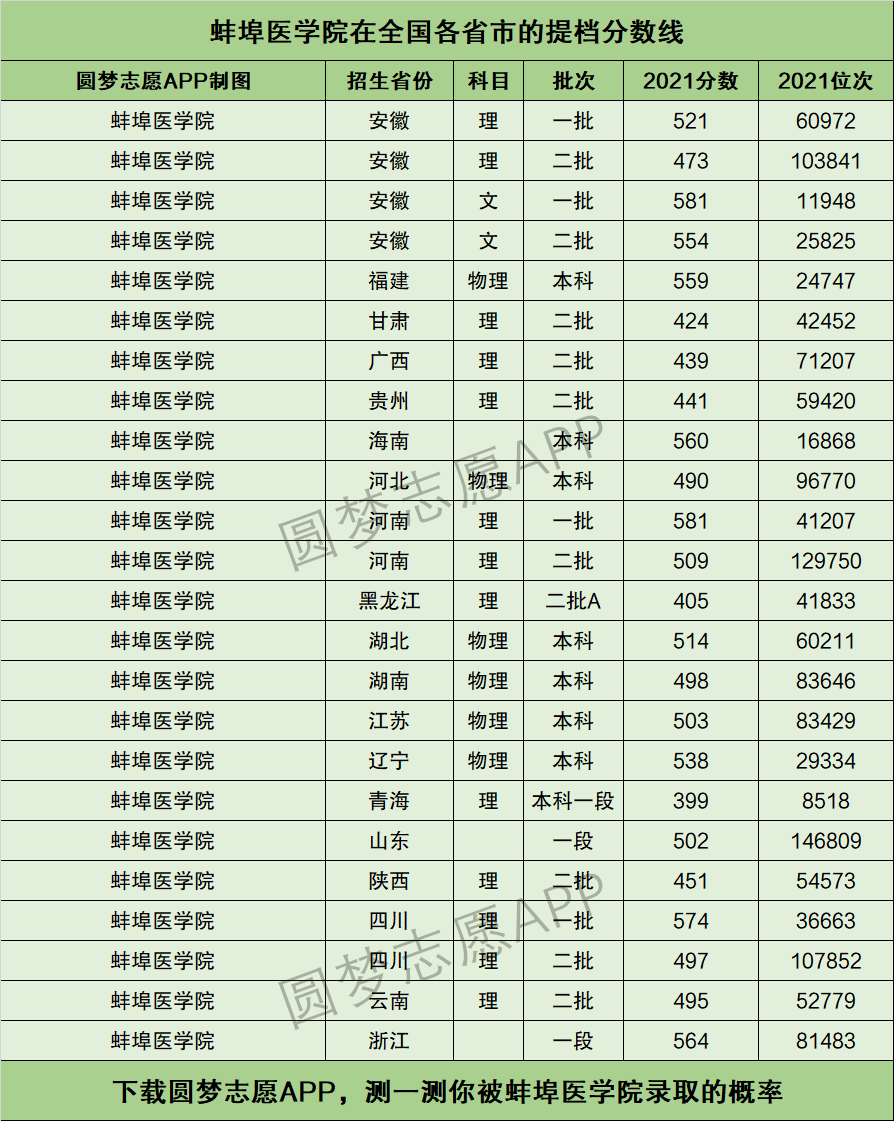 南昌医学院录取分数线2021(南昌医学院录取分数线2021年)