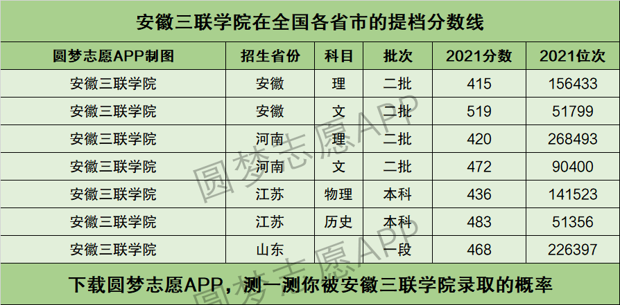 安徽三联学院提档线2021年含调档比例最低分数线及位次排名
