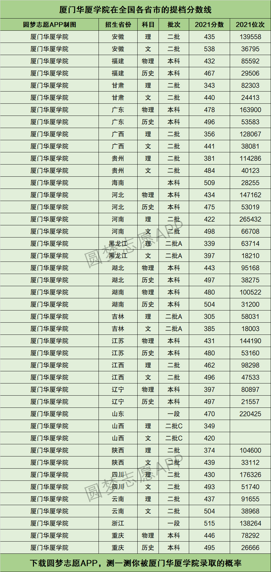 厦门华厦学院提档线2021年(含调档比例,最低分数线及位次排名)