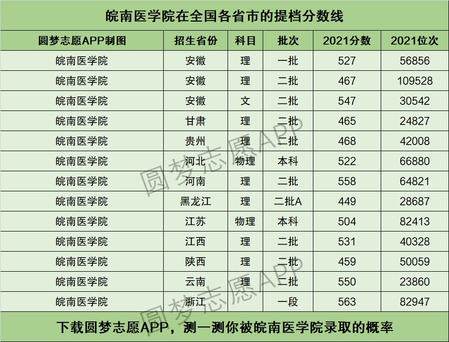 皖南医学院提档线2021年含调档比例最低分数线及位次排名