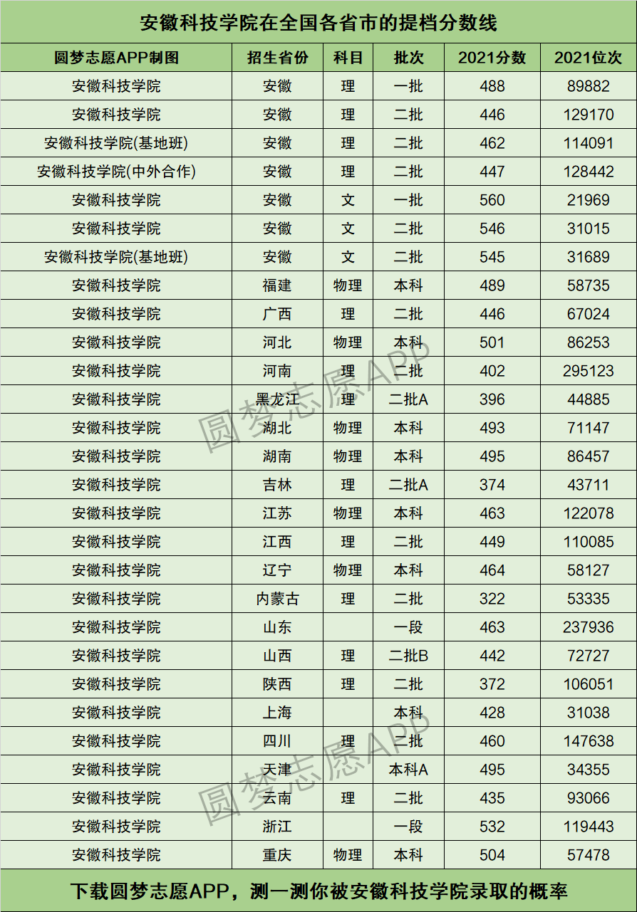 安徽科技学院提档线2021年含调档比例最低分数线及位次排名