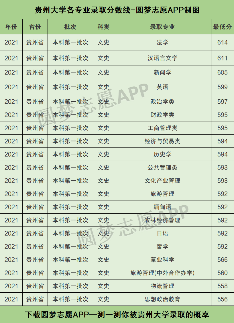 貴州大學各專業錄取分數線2021是多少分附貴州大學的王牌專業排名