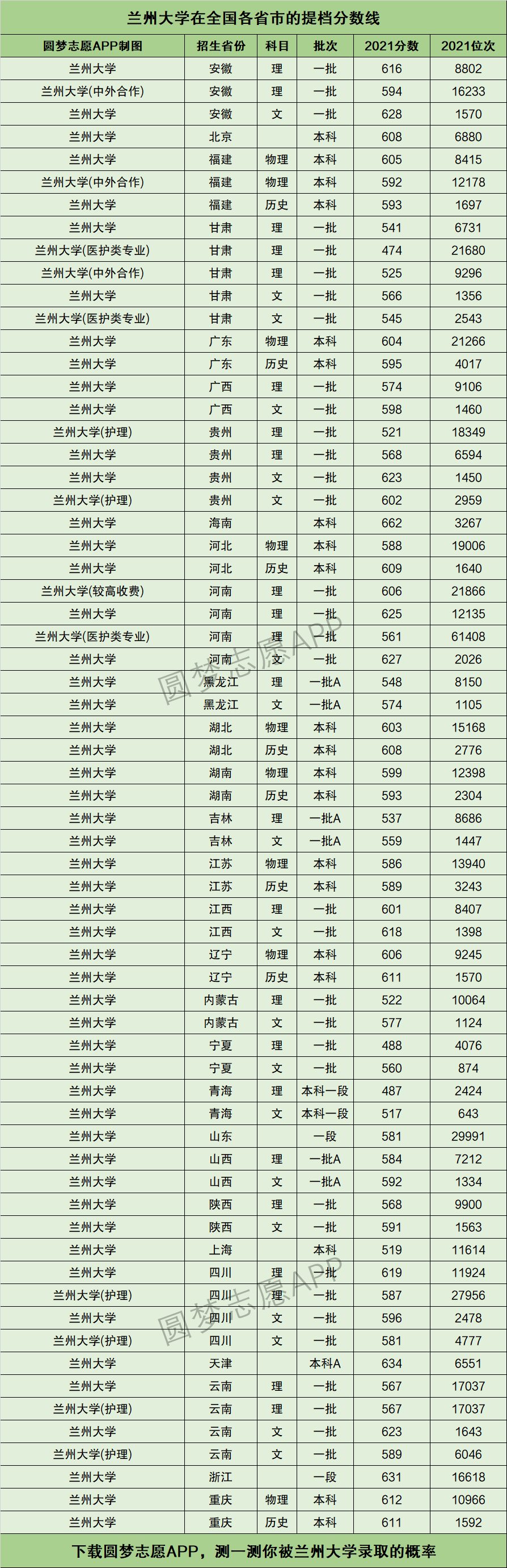 兰州大学分数线图片