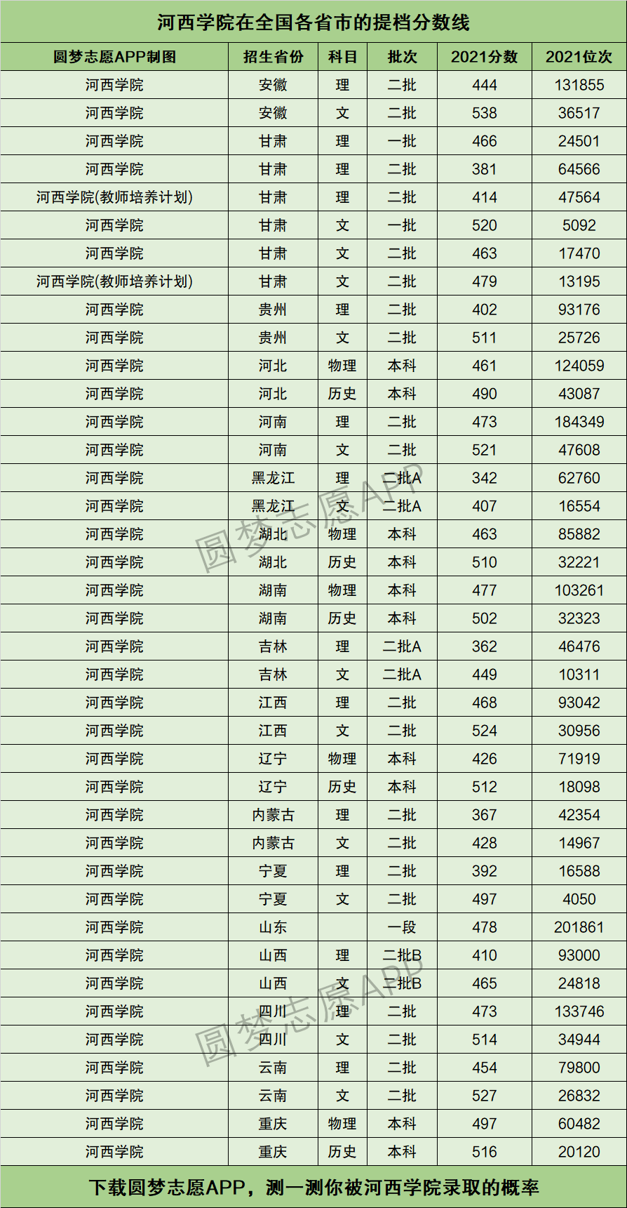 河西學院提檔線2021年含調檔比例最低分數線及位次排名