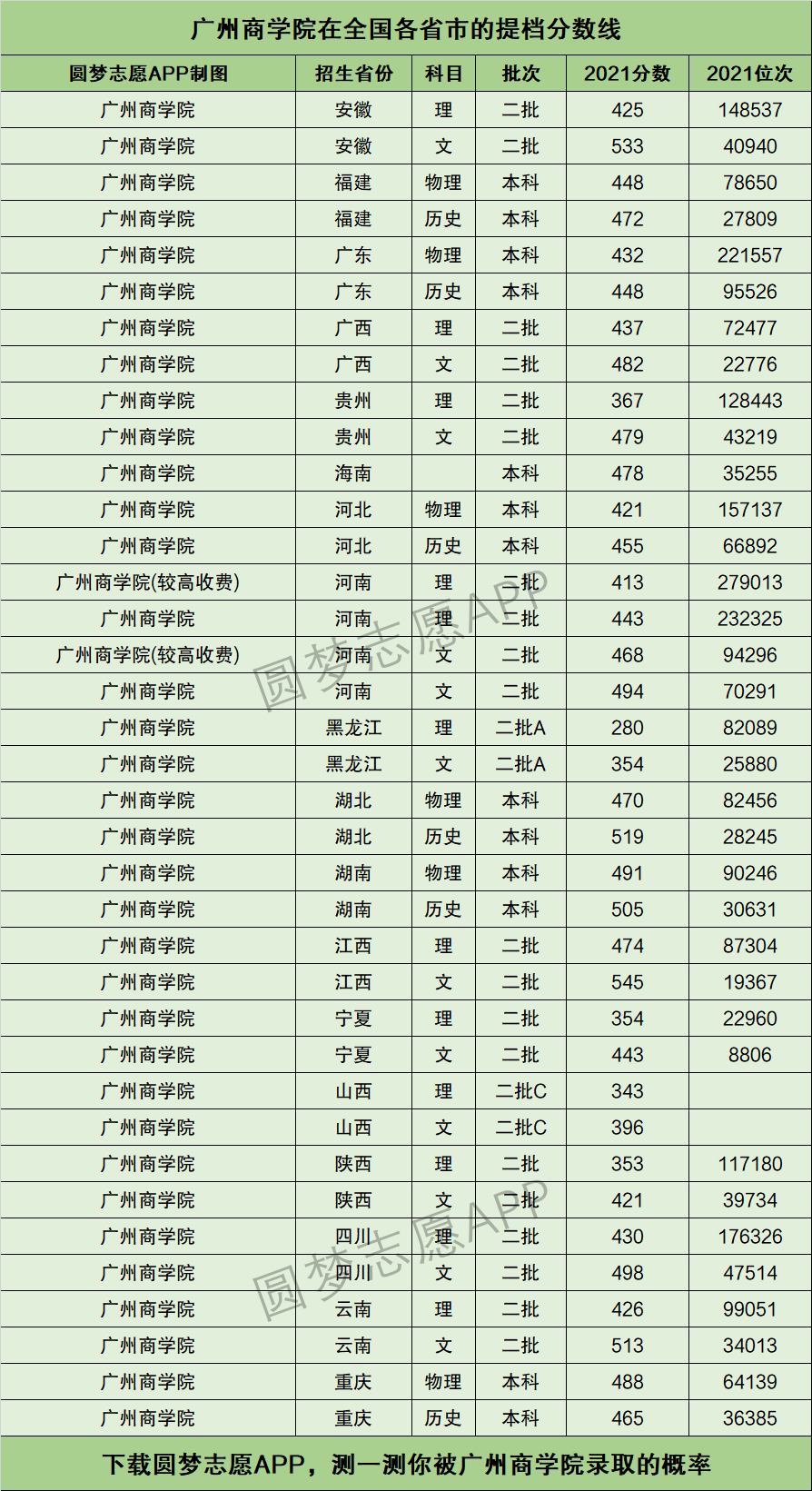 广州商学院提档线2021年含调档比例最低分数线及位次排名