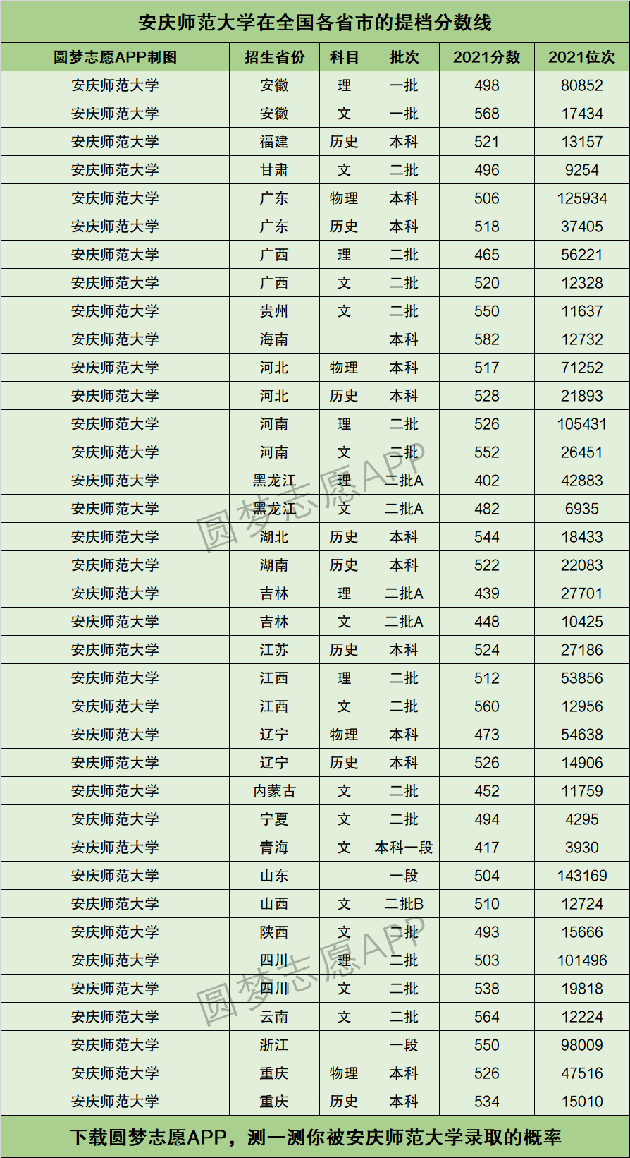 安庆师范大学提档线2021年含调档比例最低分数线及位次排名