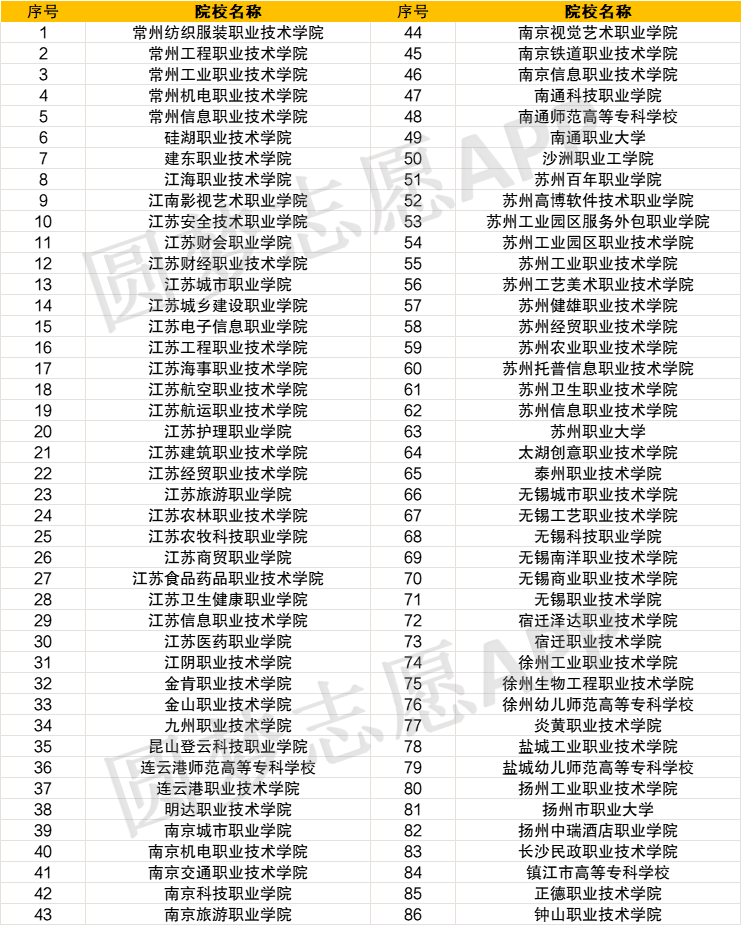 2022年江苏春季单招学校名单排名江苏单招32学校专业汇总最全