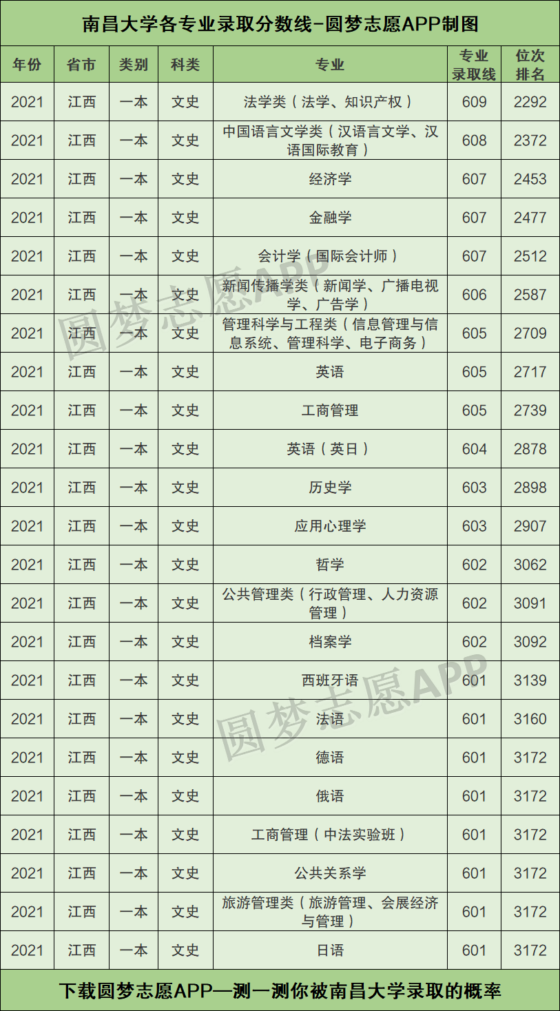 南昌大學各專業錄取分數線2021是多少分附南昌大學的王牌專業排名