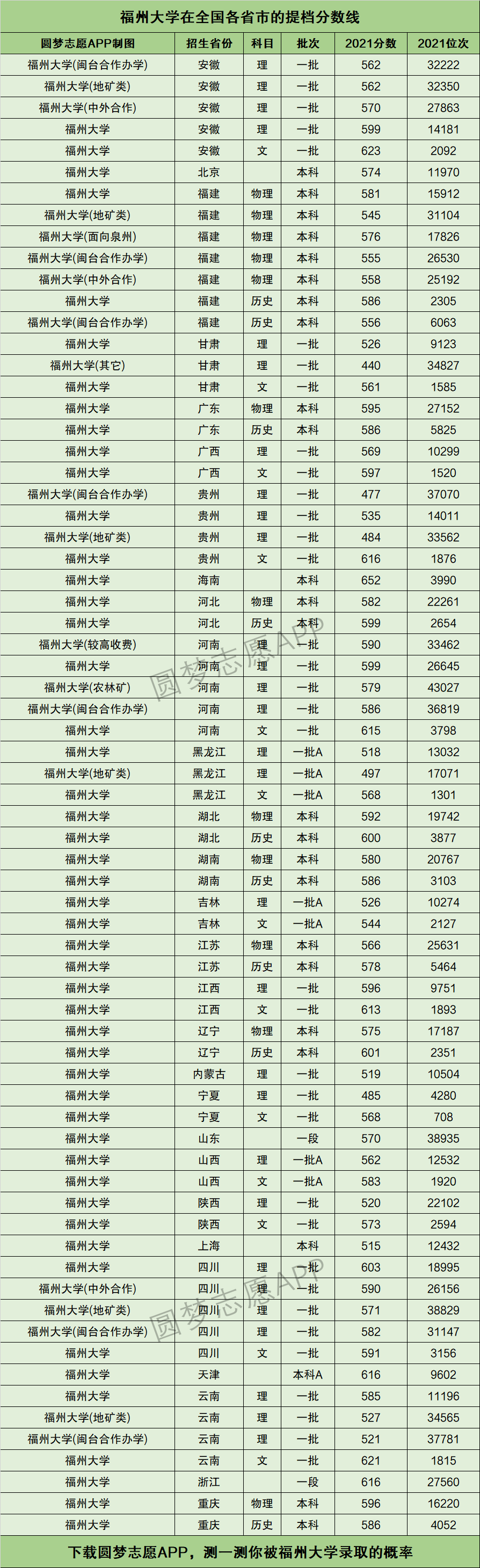 福州大学提档线2021年含调档比例最低分数线及位次排名