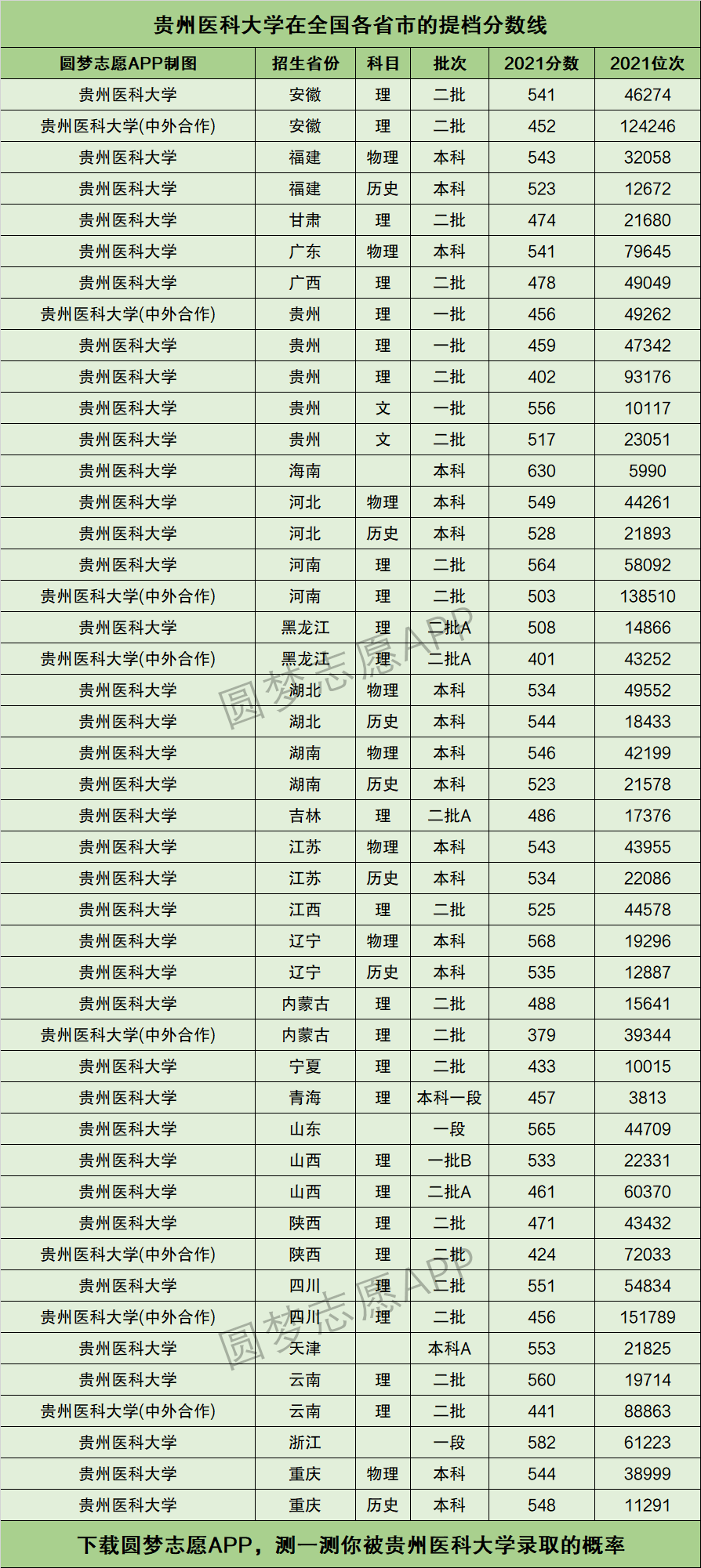 贵州医科大学排名图片