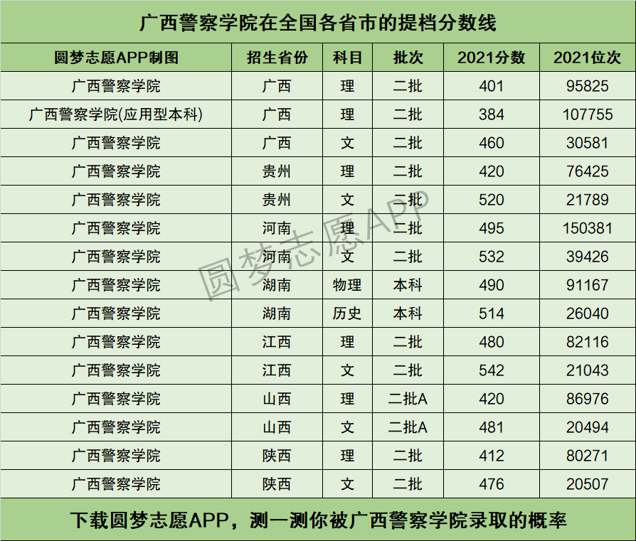 广西警察学院提档线2021年含调档比例最低分数线及位次排名