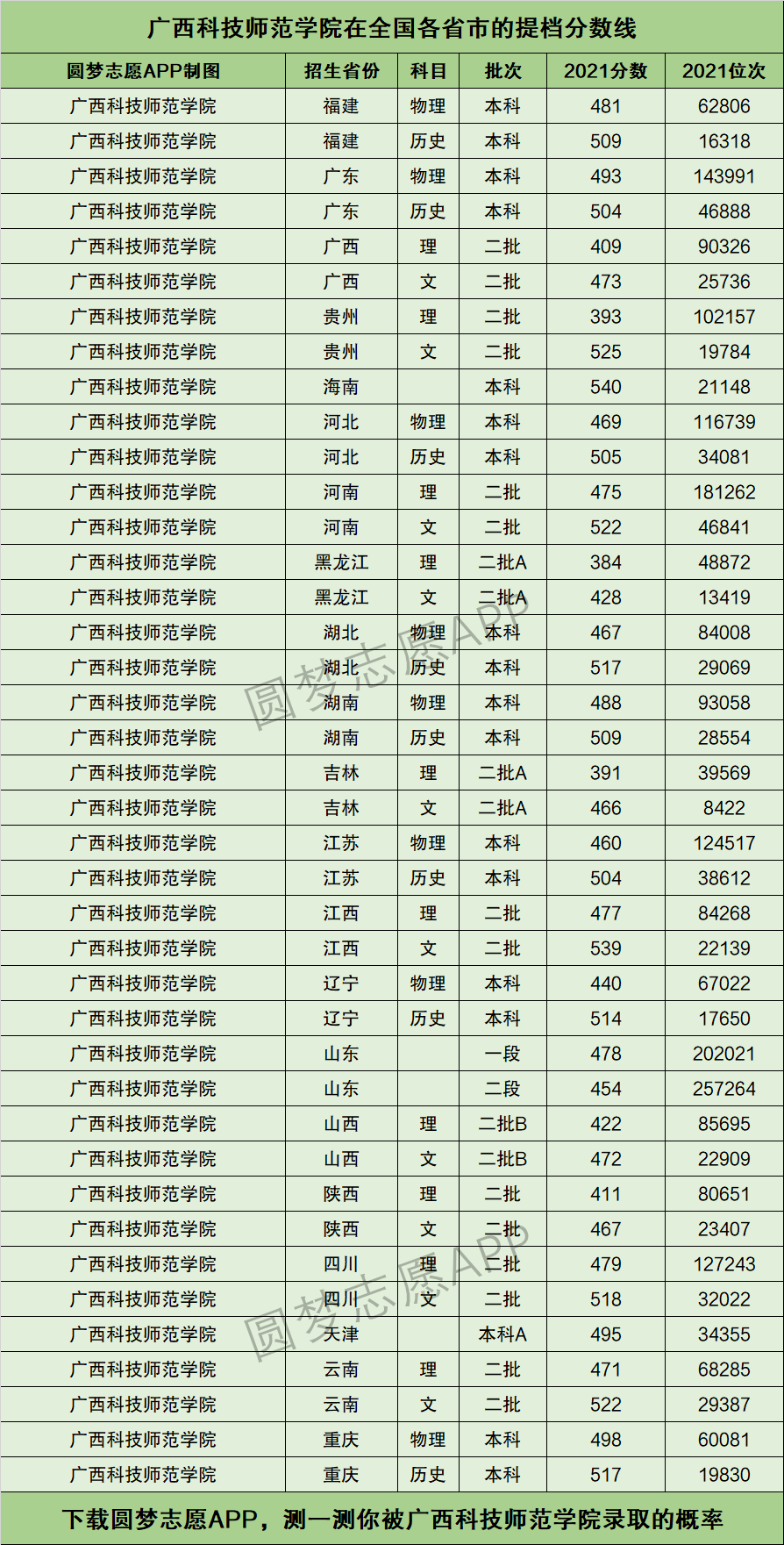 廣西科技師範學院提檔線2021年含調檔比例最低分數線及位次排名