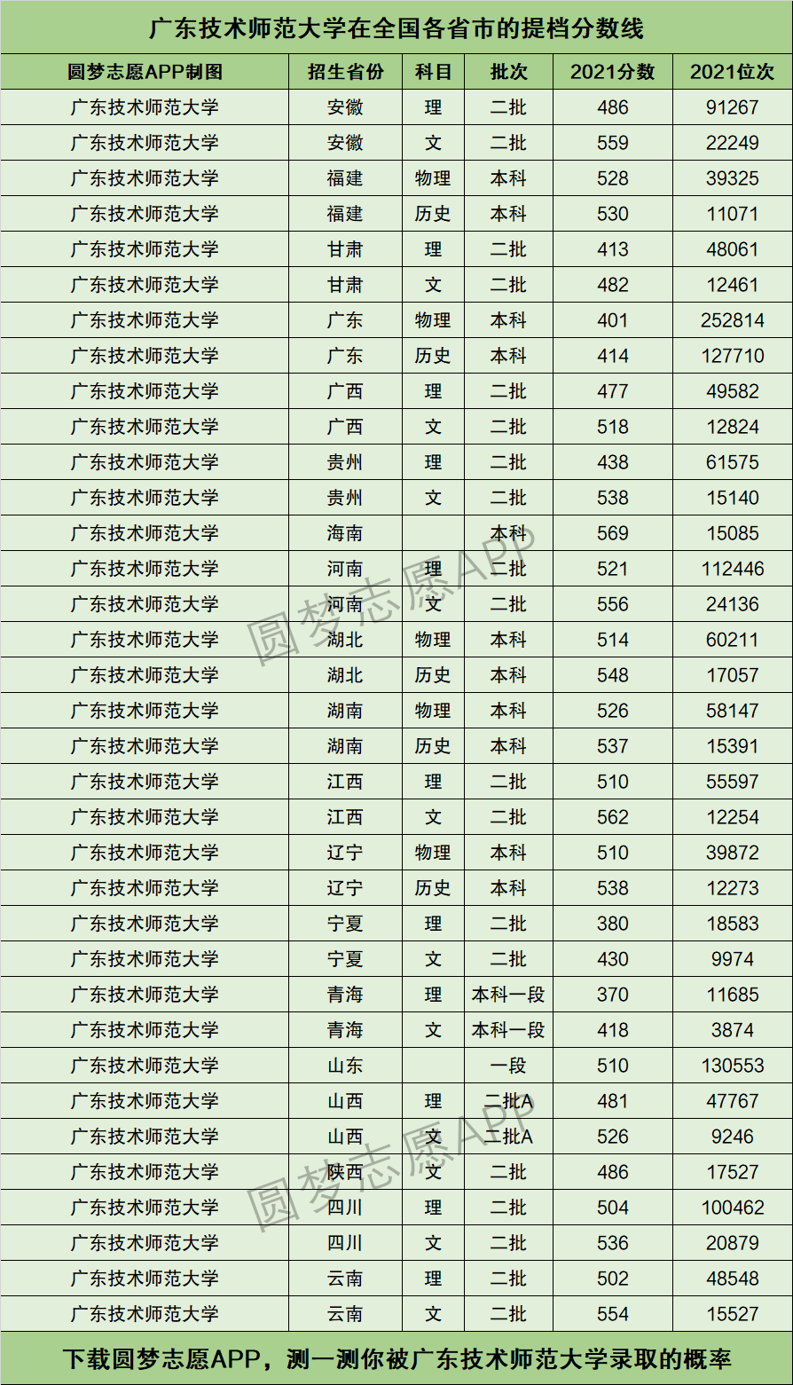 广东技术师范大学提档线2021年含调档比例最低分数线及位次排名